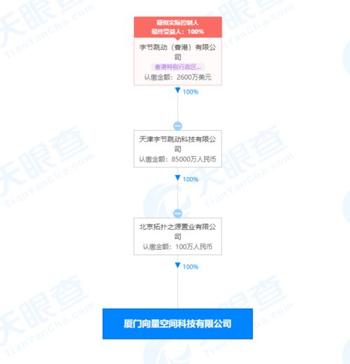 字節(jié)跳動(dòng)關(guān)聯(lián)公司在廈門成立科技新公司，注冊(cè)資本100萬(wàn)元
